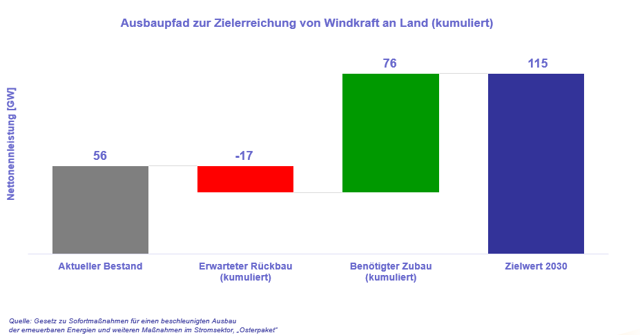 Ausbaupfad zur Zielerreichung von Windkraft an Land (kumuliert).PNG